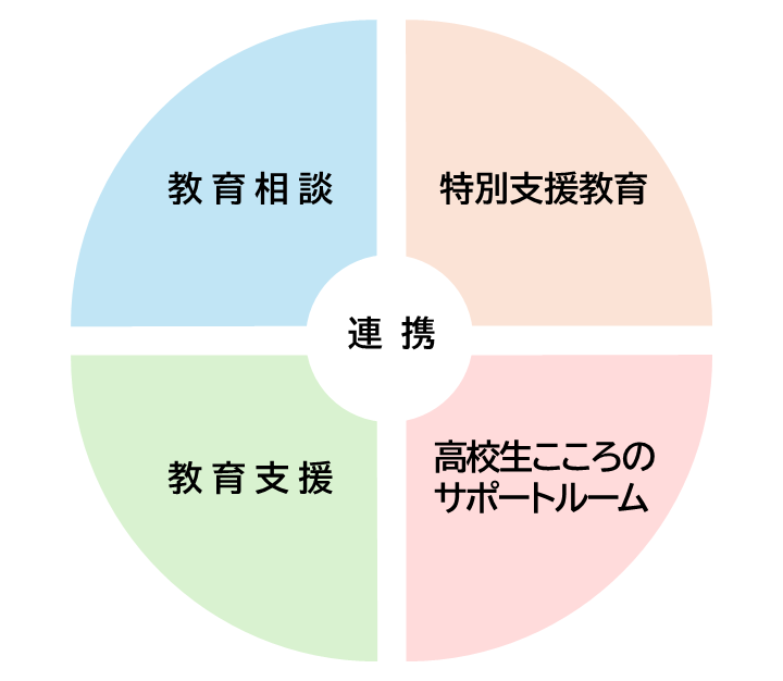 相談支援センターは児童生徒、保護者、学校、教育関係のみなさまを多面的な連携で支援します。いじめ・不登校・ヤングケアラー・発達に関する相談等、児童生徒や保護者のみなさまからの悩みを一緒に考え、支援します。学校関係者のみなさまの相談をお受けするとともに、学校の支援を行います。